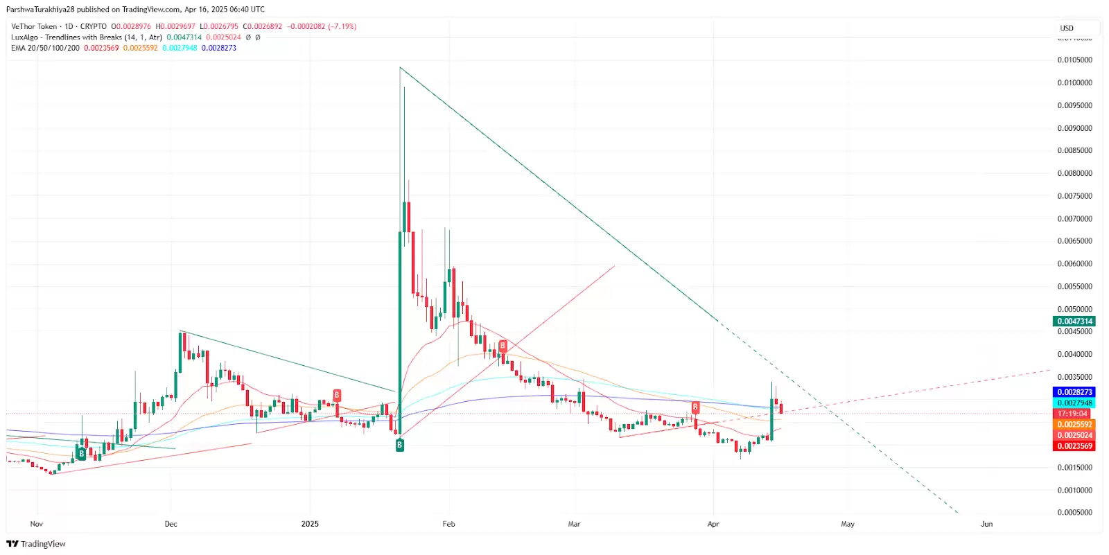 VTHO币2025-2030年价格预测:效用增长会推动长期价值吗?