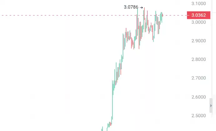 特朗 普点燃牛市!时刻准备飙升的4大100倍加密货币!