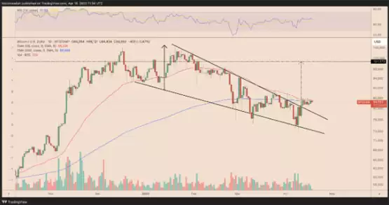 比特币鲸鱼吸收了新挖矿比特币供应的300%—下一个目标是10万美元吗？