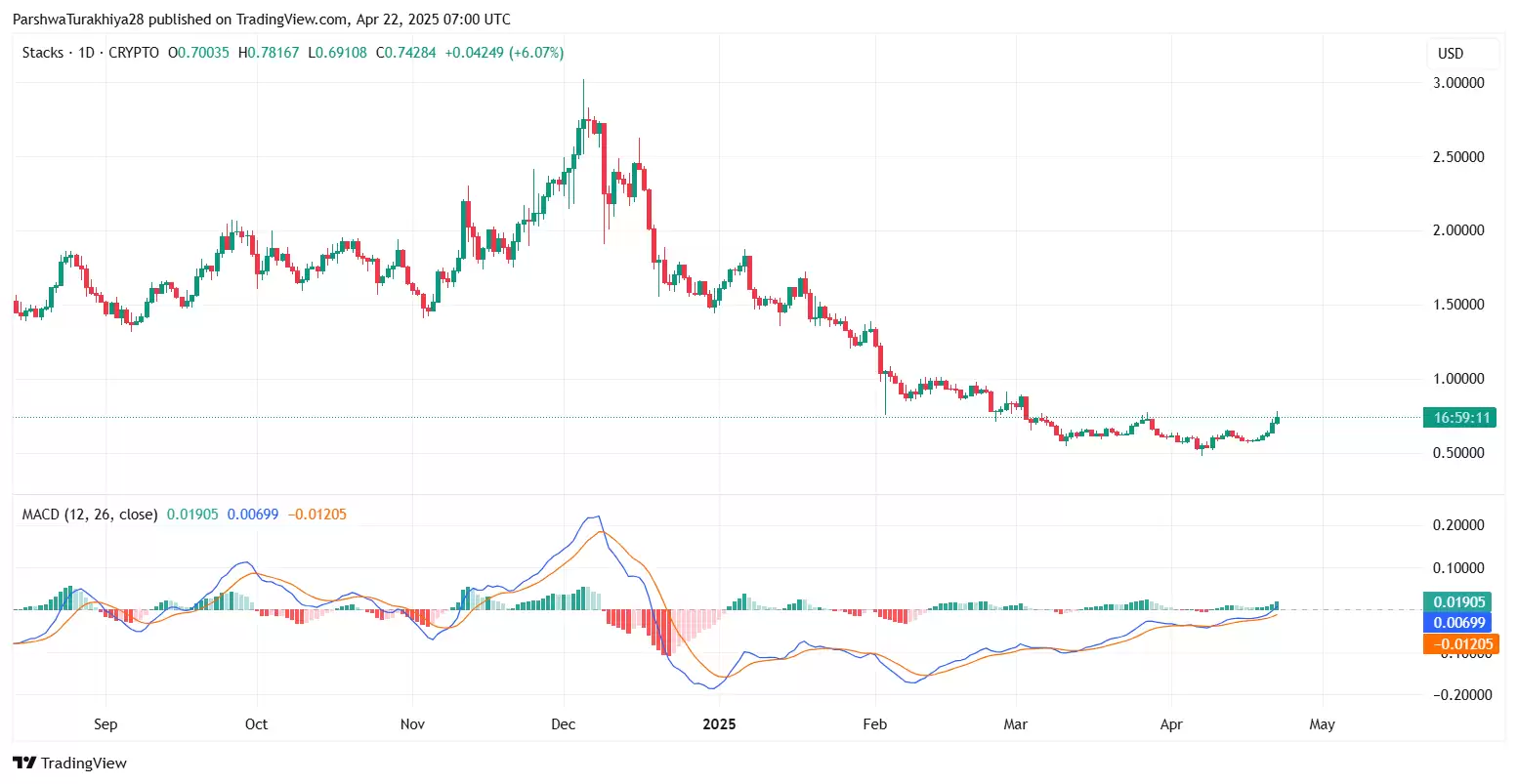 STX币价格预测2025-2030:STX币还能涨到多少?能到10元一个吗?