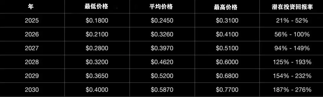 SYRUP 2025-2030 年价格预测:SYRUP 会飙升至新高吗？