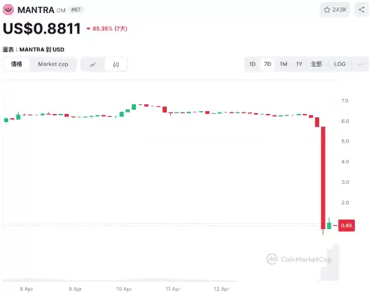 Mantra($OM)币暴跌90%!发生什么事?崩盘事件始末一次看