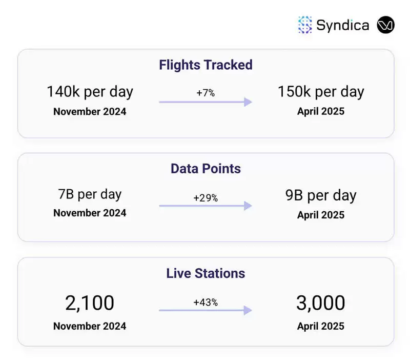 Solana生态DePIN赛道月收入创年内新高？盘点主要项目4月表现