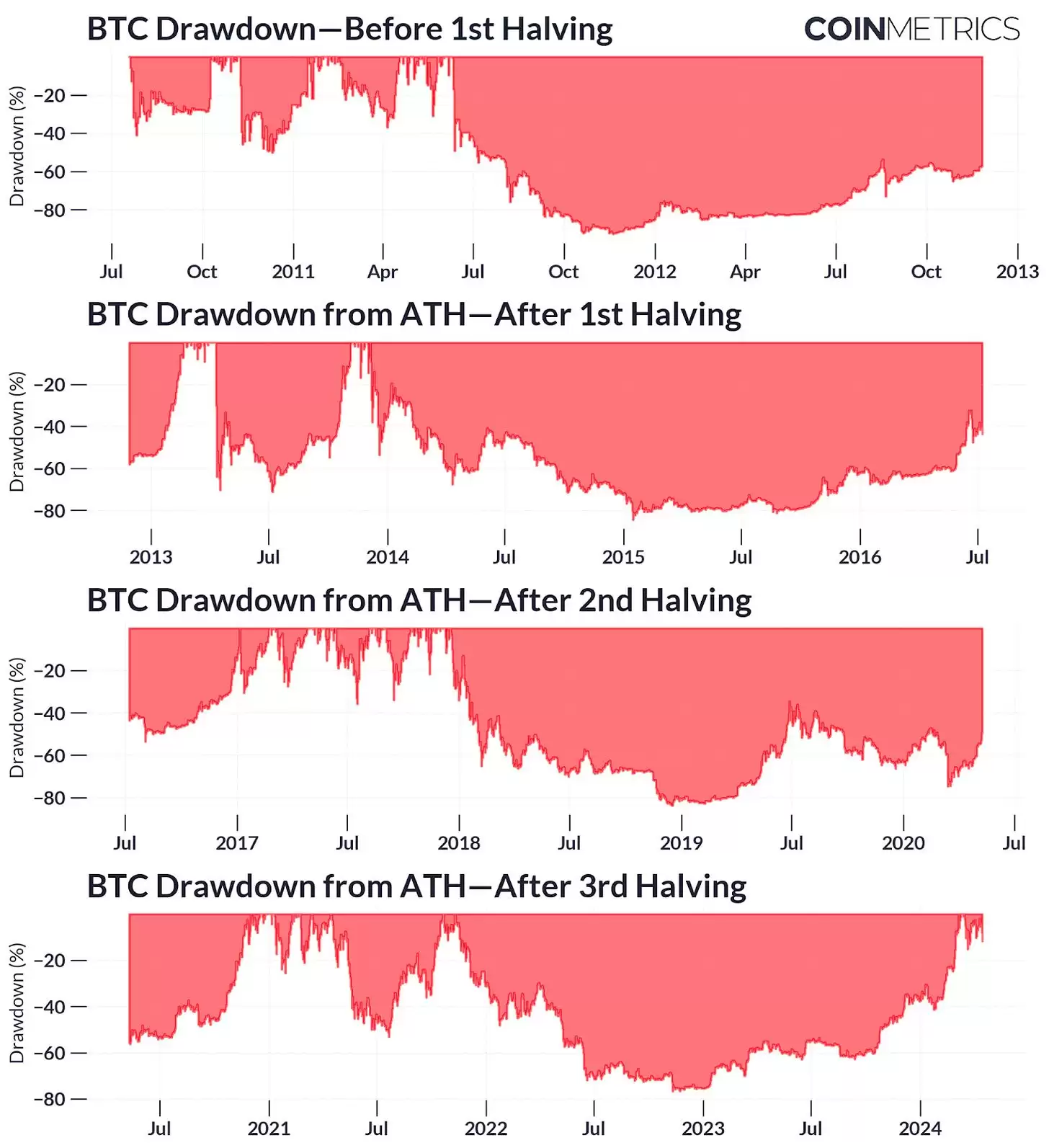 一文解读比特币第四次减半的意义