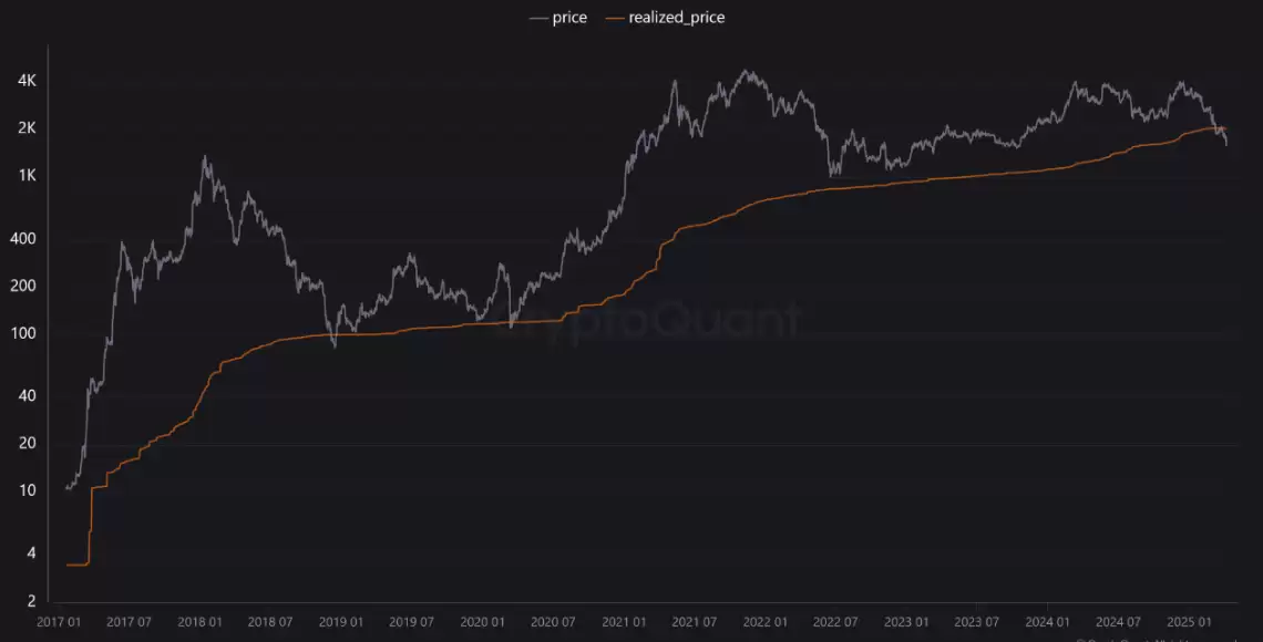 一文解析以太坊价格从2800美金跌至1400美金的三个原因