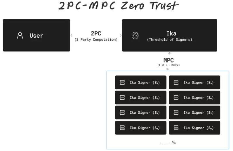 Sui生态最火热的IKA币是什么?是何原理,如何参与IKA币空投?