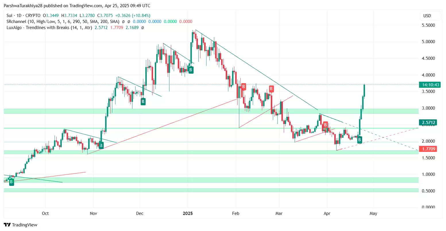 隋SUI币价格预测:关键目标、市场趋势和长期增长潜力(2025-2030)