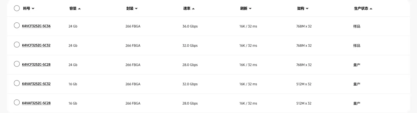 三星电子已出样 36Gbps 与 32Gbps 版本 24Gb GDDR7,相较现有产品更快