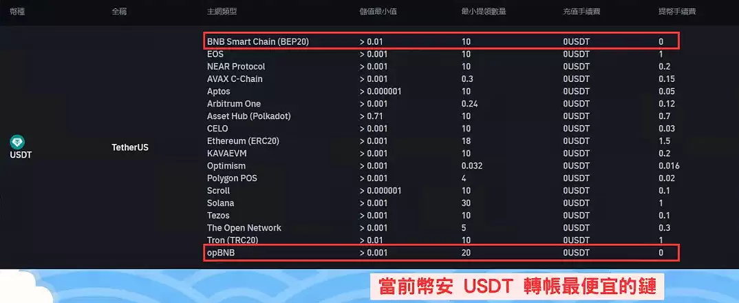 币安手续费多少？入出金、现货、合约交易与理财产品、借贷总整理