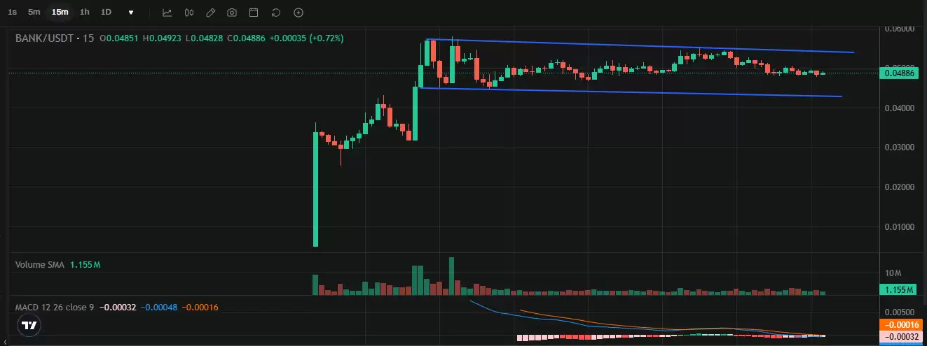 Lorenzo Protocol 的 BANK 暴涨后如何发展?是反弹还是回调?