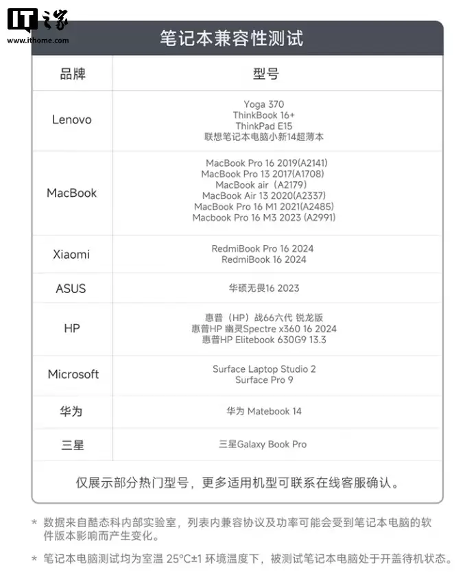 179 元酷态科 25 号超级电能块 SE 开售:苹果 iPhone 17 可充约 4.5 次,支持小米 120W 澎湃秒充