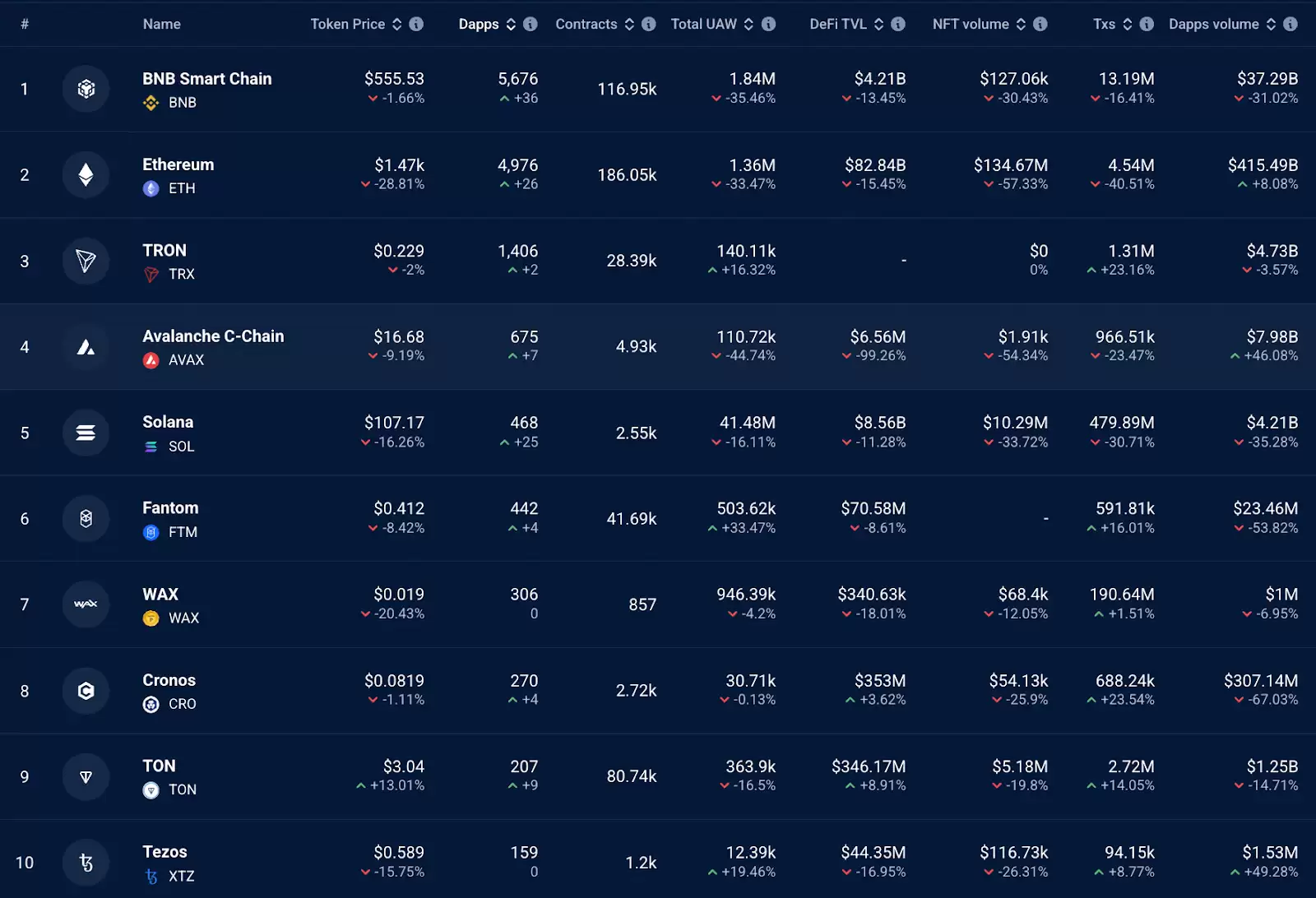 一文解析以太坊价格从2800美金跌至1400美金的三个原因