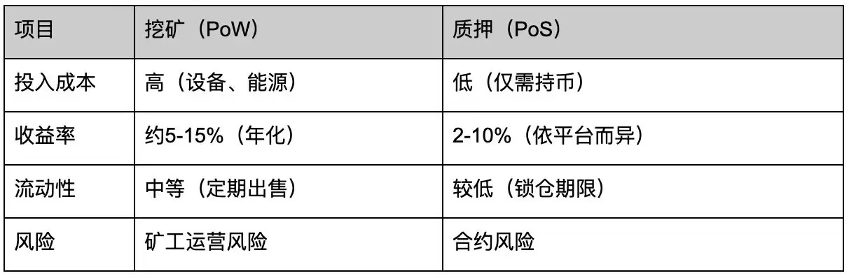 什么是挖矿(Mining)与质押(Staking)？对BTC走势的有什么影响？