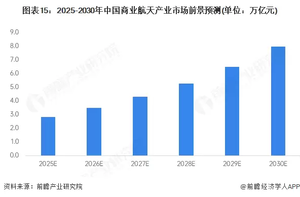 图15：2025-2030年中国商业航天产业市场前景预测(单位：万亿元)