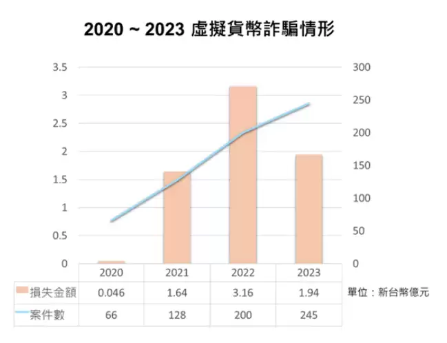 虚拟货币诈 骗拿回钱 SOP:通报、搜证、报警手把手流程教学