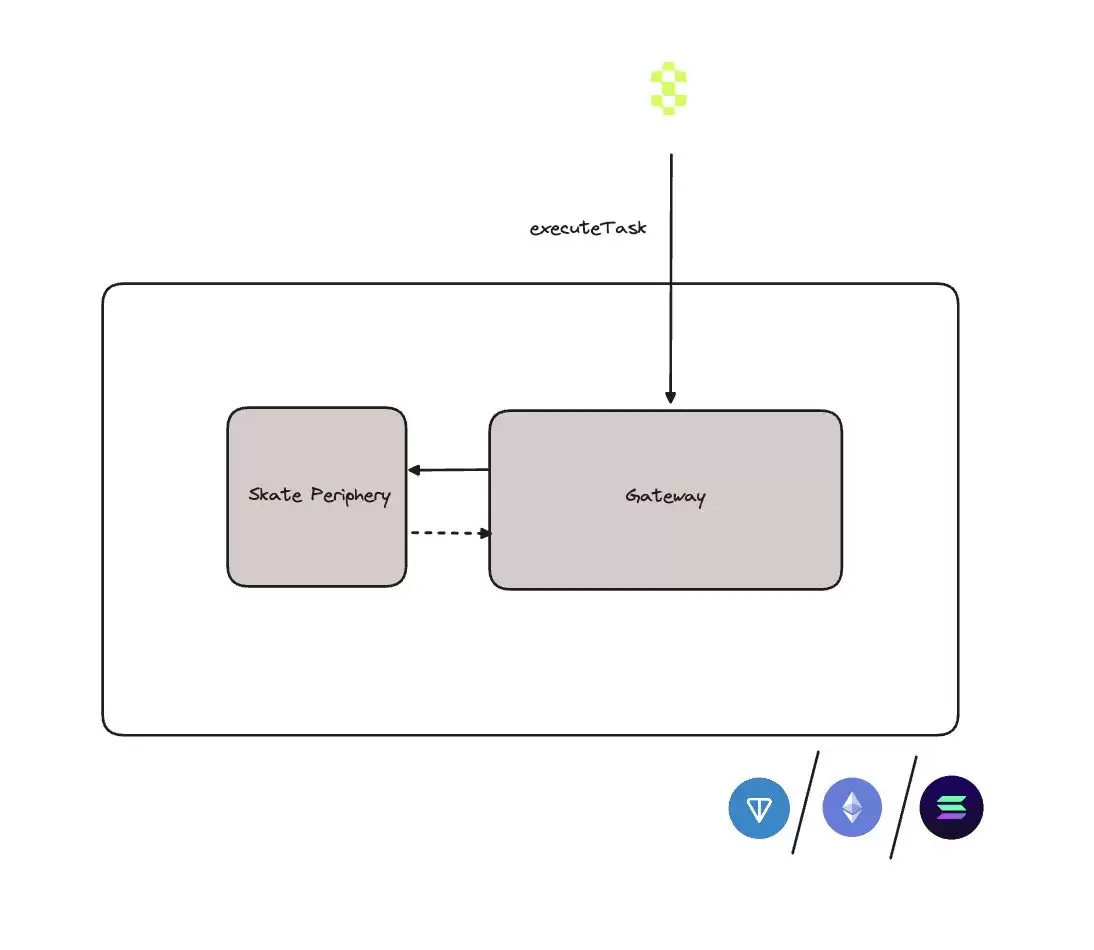 Skatechain是什么?SKATE代币经济学、团队、融资、未来发展介绍