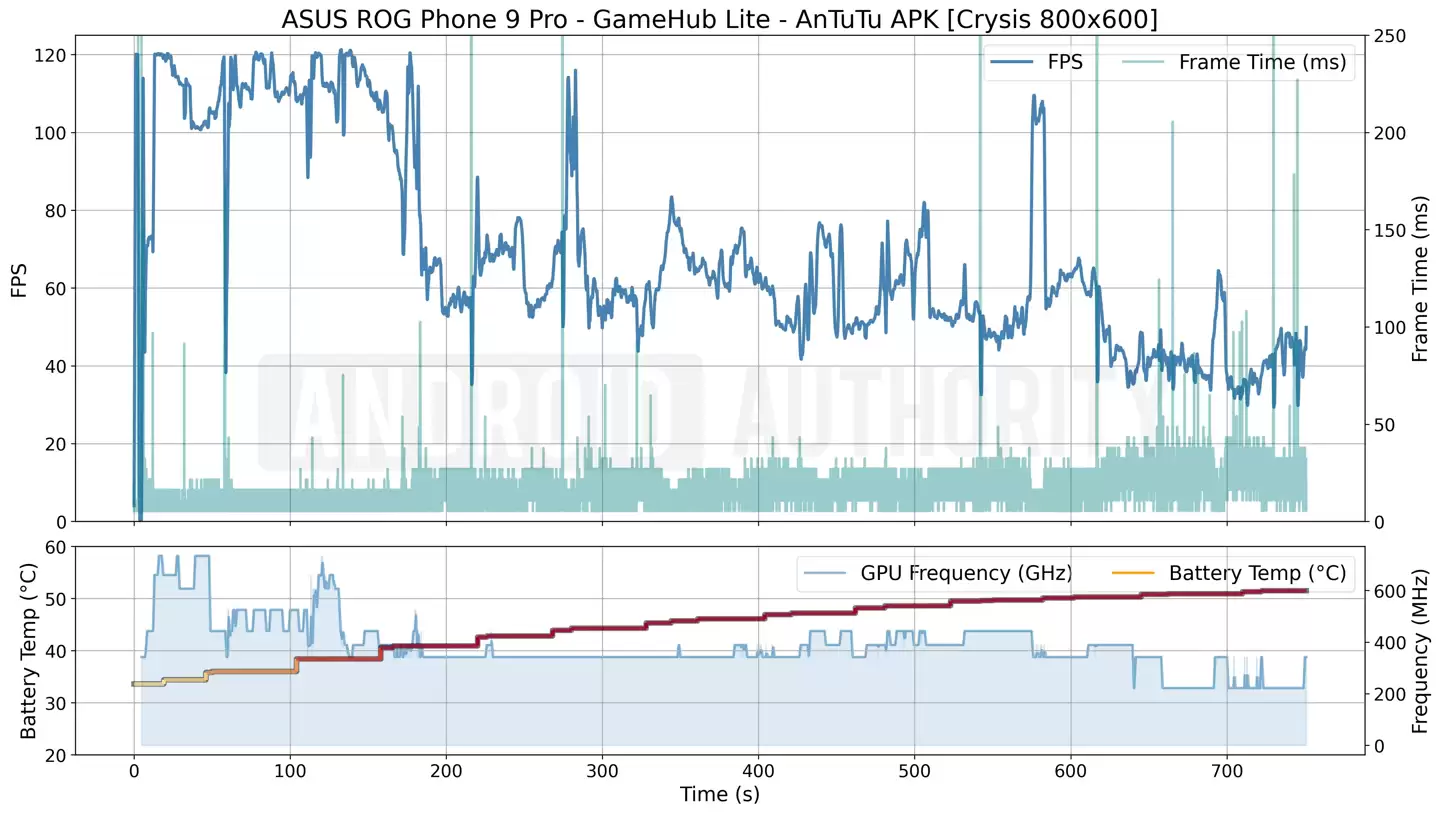 外媒测试安卓模拟器伪装成跑分软件,游戏平均帧率最多提高54%