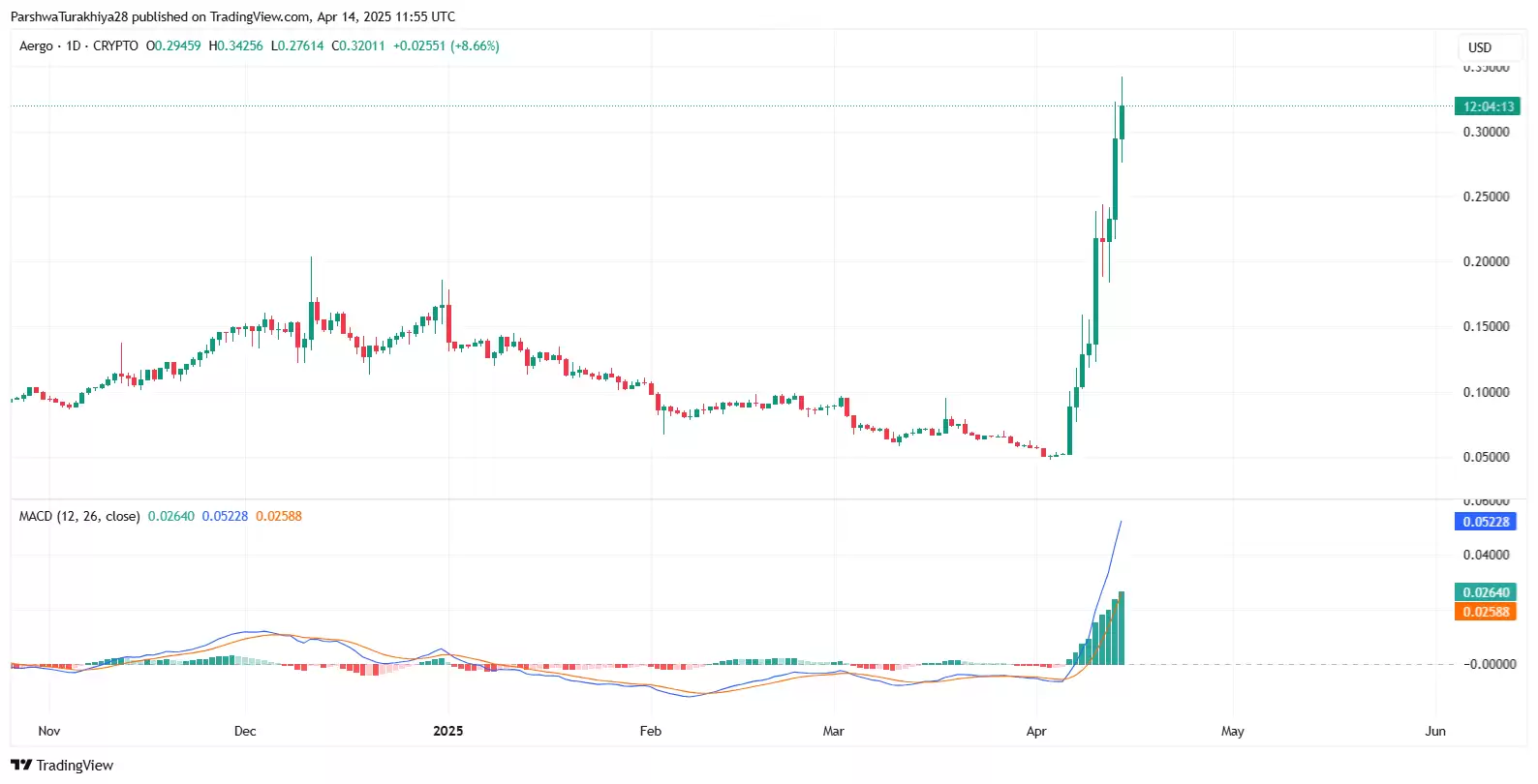 2025-2030年AERGO币价格预测:AERGO价格能突破1美元吗？