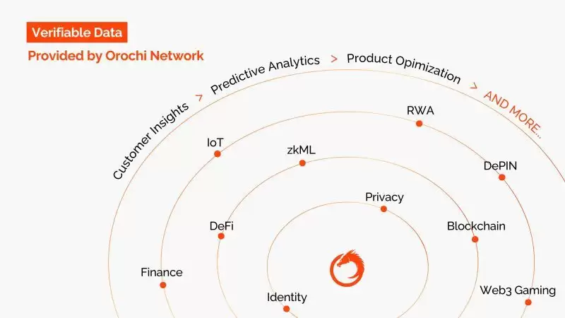 什么是Orochi Network？ON币是什么？值得投资吗？