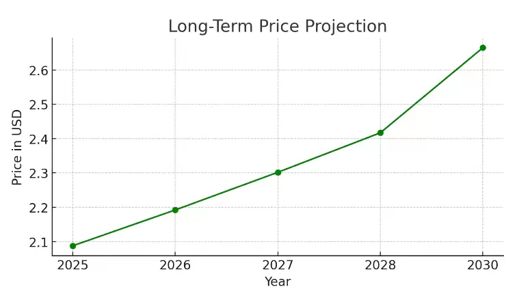 Sui (SUI) 加密货币价格预测 : 2025年-2030年