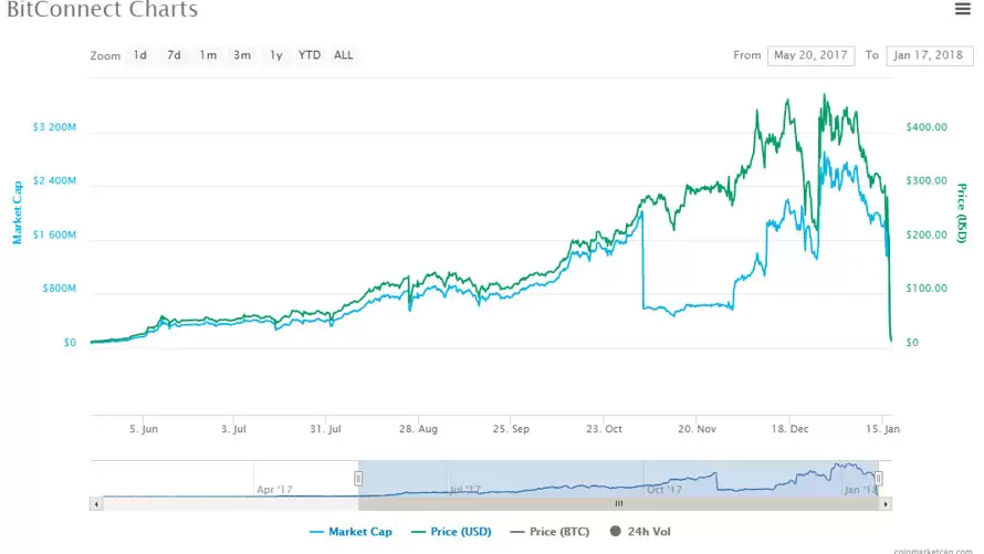 如何识别 Web3 项目中的庞氏骗 局项目？