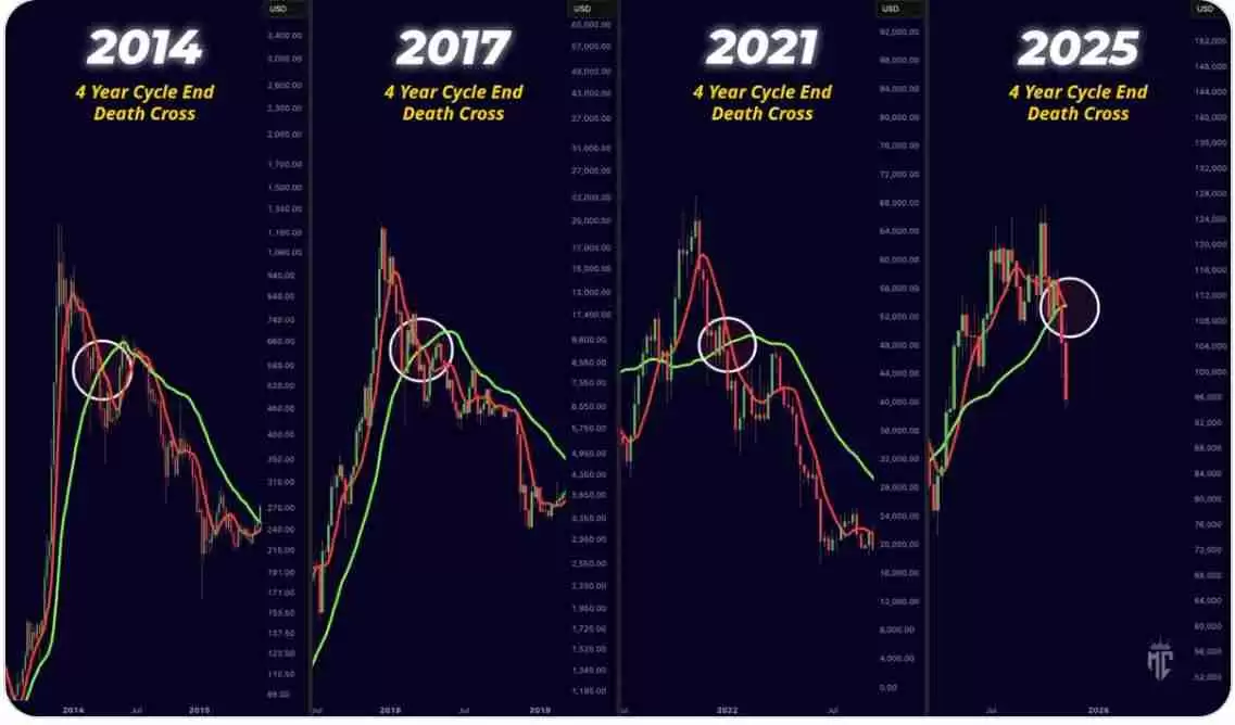 比特币(BTC)的死亡交叉确认可能意味着BTC正式进入熊市