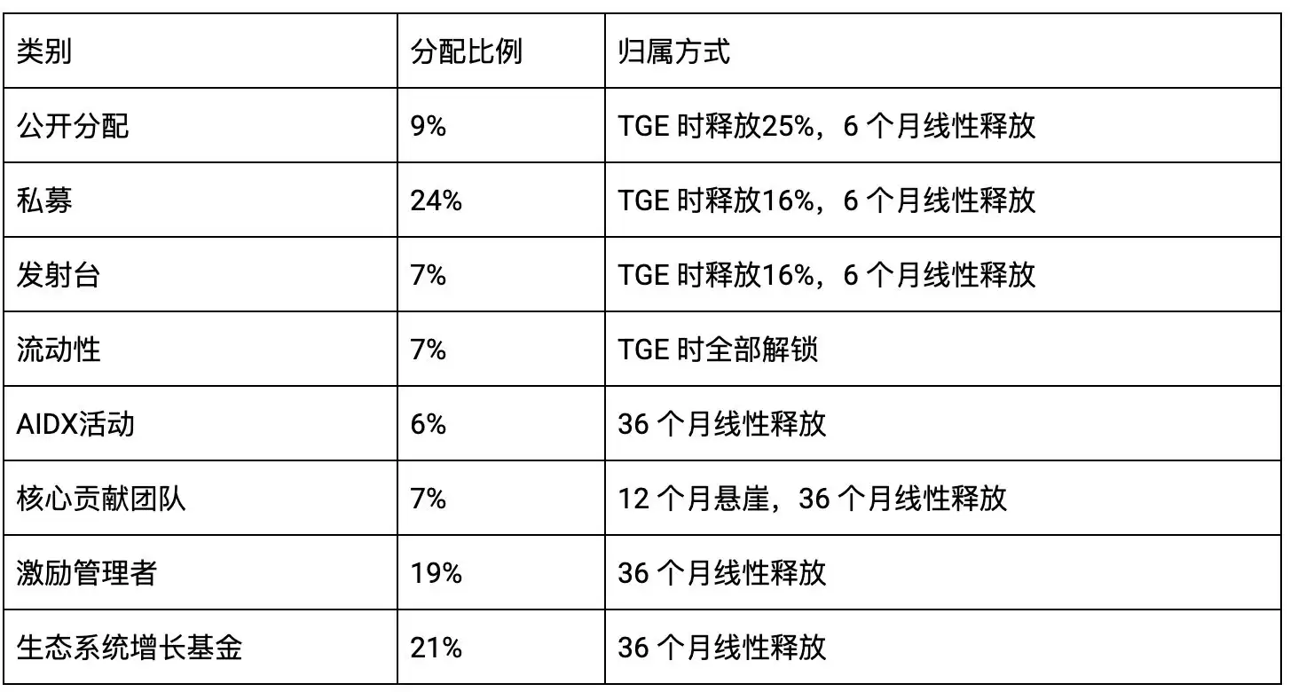 什么是Aigisos(AIG)币?AIG代币经济学、优势、功能、合伙人解读