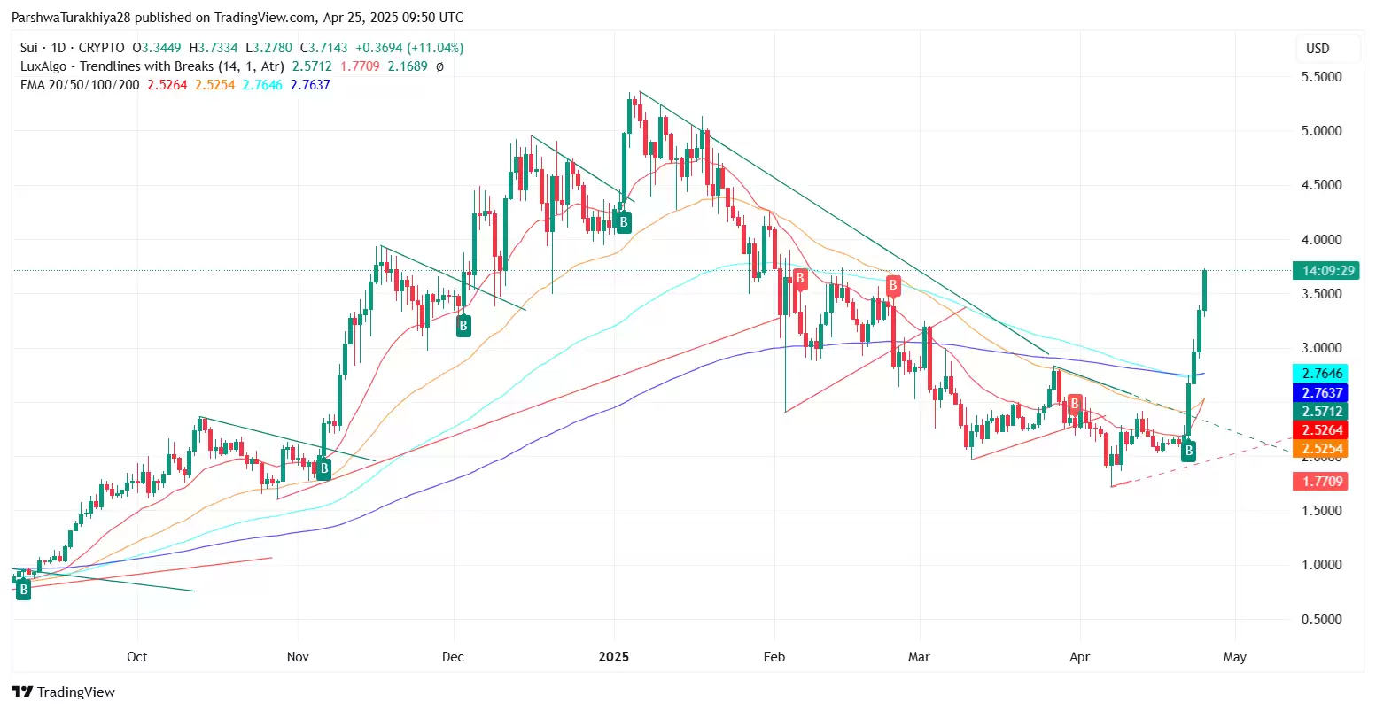 隋SUI币价格预测:关键目标、市场趋势和长期增长潜力(2025-2030)