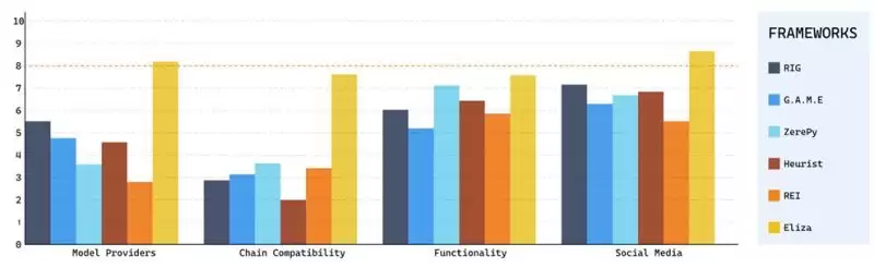 4大知名Crypto x AI框架解析:Eliza、GAME、Rig、ZerePy比较分析