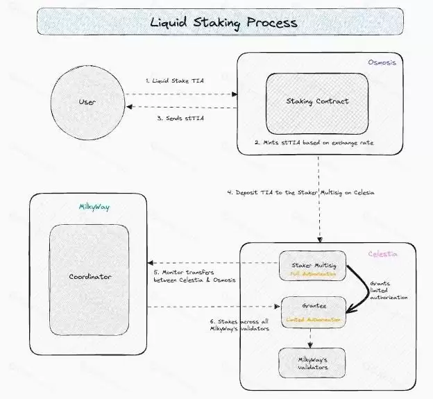 MilkyWay是什么?MILK币未来展望、融资、团队、工作原理解读