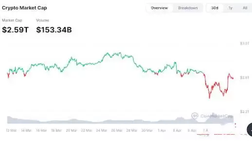 加密货币熊市已经来了吗？2025年会出现山寨季吗？