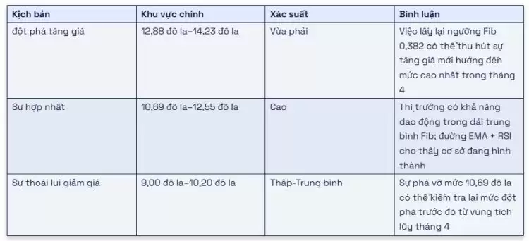 2025年5月官方TRUMP价格预测：$TRUMP能否重回14美元水平