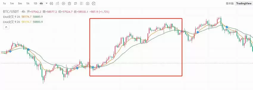 币圈新手技术分析攻略:八大技术指标解读加密货币跟市场趋势
