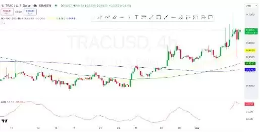 TRAC价格预测2025-2030:TRAC价格会达到2美元吗?