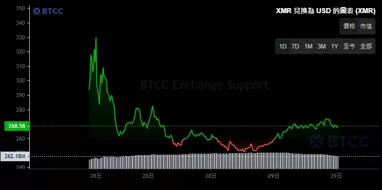 门罗币XMR是什么?适合投资吗?XMR币发展现状和未来分析