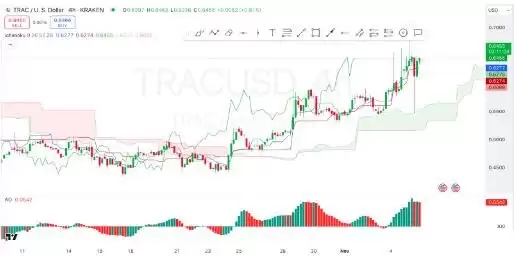 TRAC价格预测2025-2030:TRAC价格会达到2美元吗?