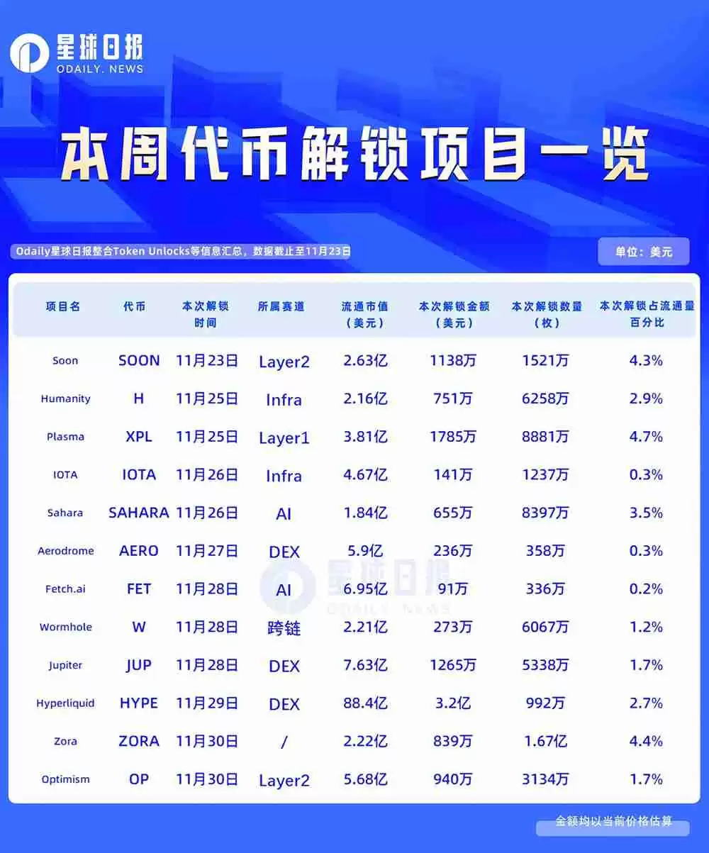 一周代币解锁：HYPE解锁近千万枚，价值超3亿美元