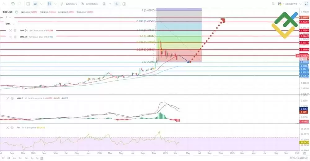 TRX币未来价格如何？2025年–2030年波场币(TRX)未来价格预测
