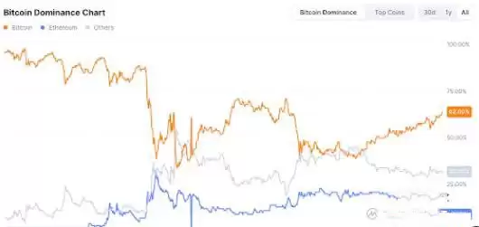 加密货币熊市已经来了吗？2025年会出现山寨季吗？