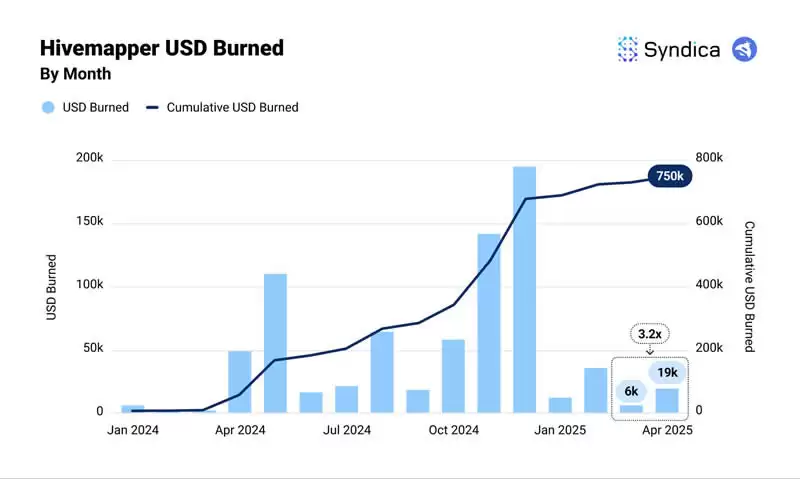 Solana生态DePIN赛道月收入创年内新高？盘点主要项目4月表现