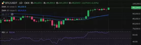 比特币突破9.6万美元!明晚美国非农就业会成突破点?