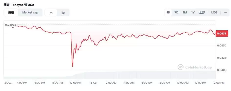 ZKsync代币ZK暴跌15%,发生了什么？ZKsync骇客事件回顾