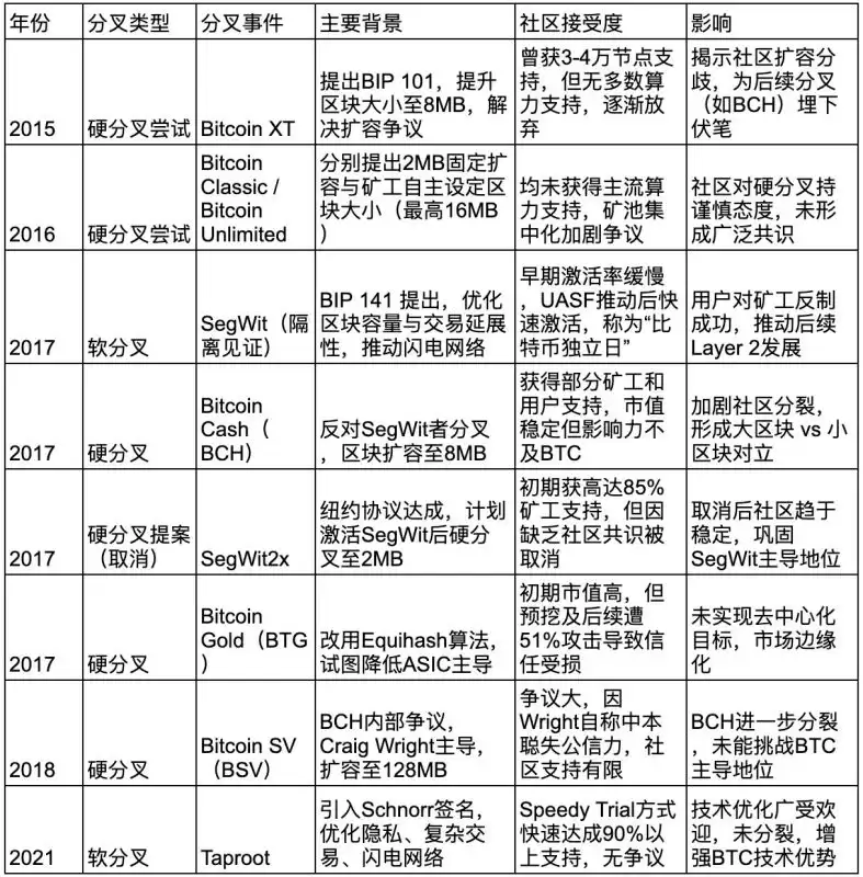 什么是比特币最新软分叉Thunderbolt?未来前景如何?