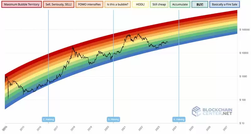 如何判断加密货币何时达到顶峰？热门市场顶级技术分析指标