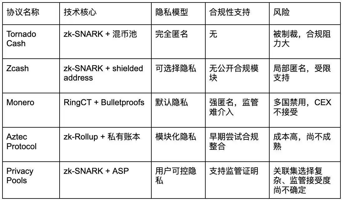 什么是Privacy Pools?团队背景、融资、未来展望解读