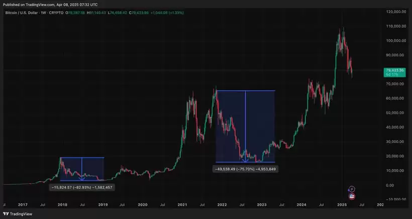 比特币熊市是否来临?2025年4月加密市场观察
