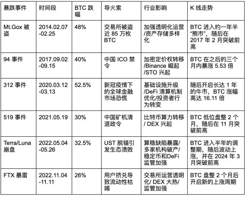 加密市场重大暴跌事件回顾:暴跌事件的共性特征