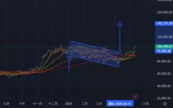 全面了解比特币技术面进入上涨格局?美中贸易紧张迎来重大转圜!