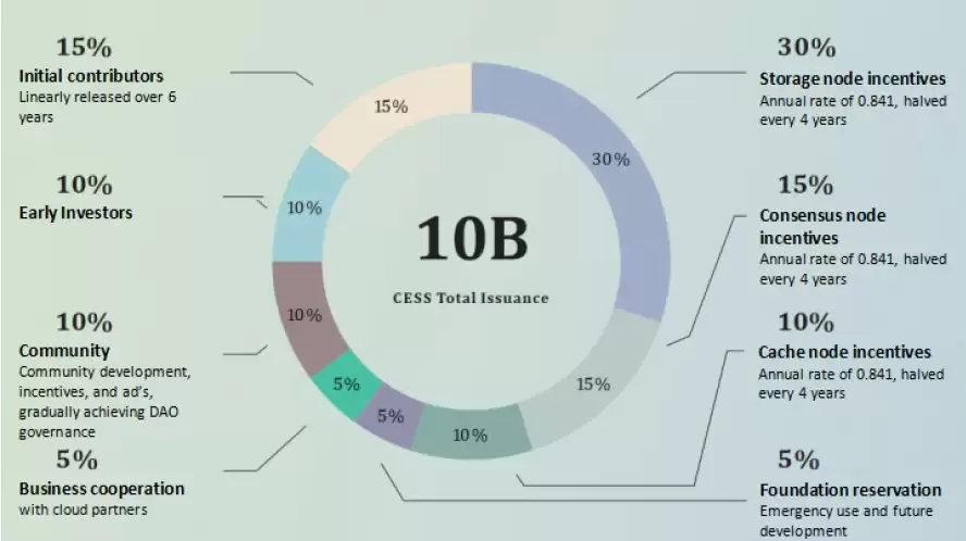 什么是Cess network?CESS币项目发展历史、团队、技术、经济模型解读