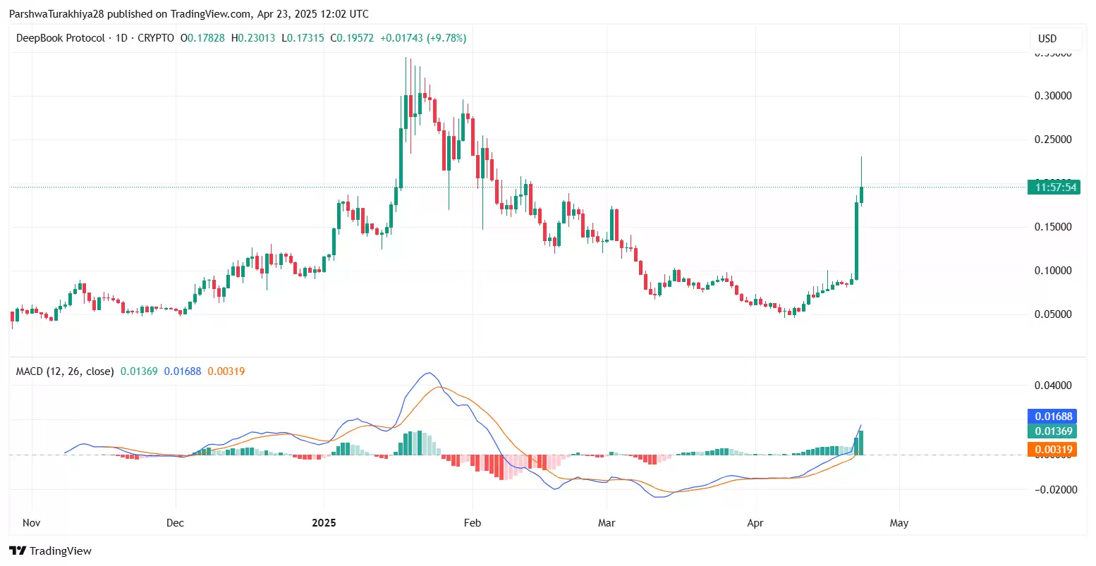 2025-2030年DEEP币价格预测:2025年它会突破10美元吗?